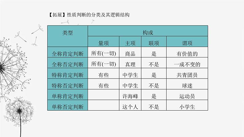 人教版高中思想政治选择性必修3第二单元第五课第二框正确运用简单判断课件05