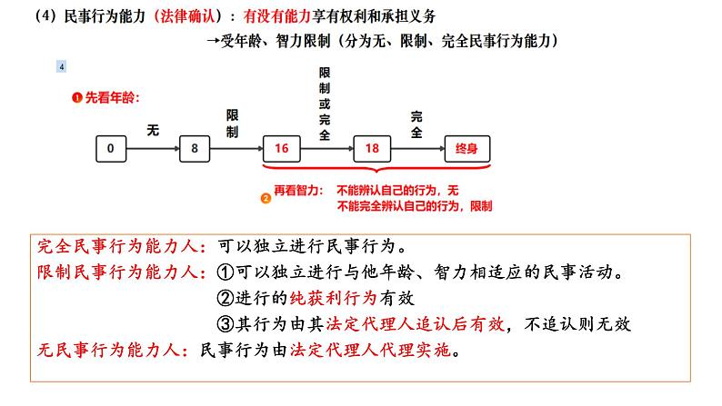 1.1 认真对待民事权利与义务 课件 -2024届高考政治一轮复习统编版选择性必修二法律与生活第8页