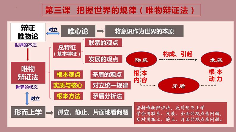 3.3唯物辩证法的实质与核心  复习课件-2024届高考政治一轮复习统编版必修四哲学与文化第2页