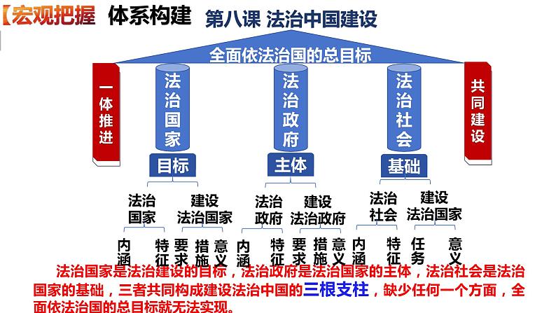 第八课 法治中国建设 课件- 2024届高考政治一轮复习统编版必修三政治与法治03