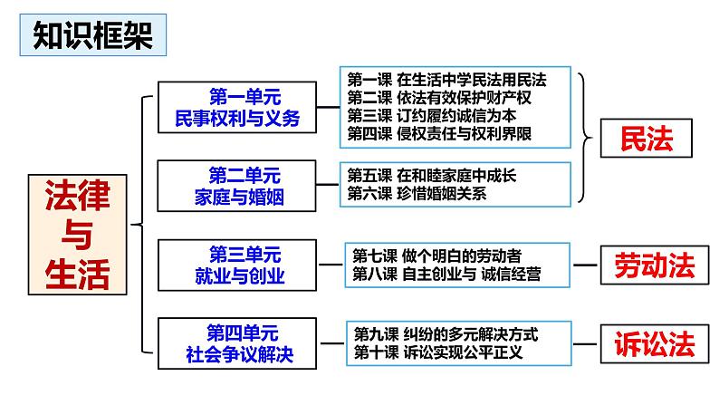 第二单元 家庭与婚姻 课件-2024届高考政治一轮复习统编版选择性必修二法律与生活01