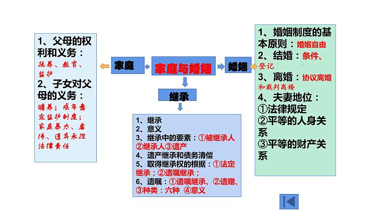 第二单元 家庭与婚姻 课件-2024届高考政治一轮复习统编版选择性必修二法律与生活03