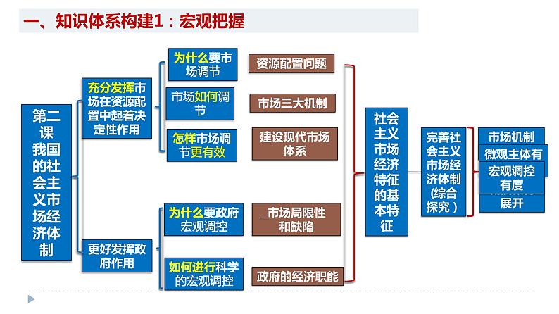 第二课 我国的社会主义市场经济体制 课件-2024届高考政治一轮复习统编版必修二经济与社会第4页