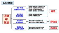 第二课 依法有效保护财产权 课件-2024届高考政治一轮复习统编版选择性必修二法律与生活