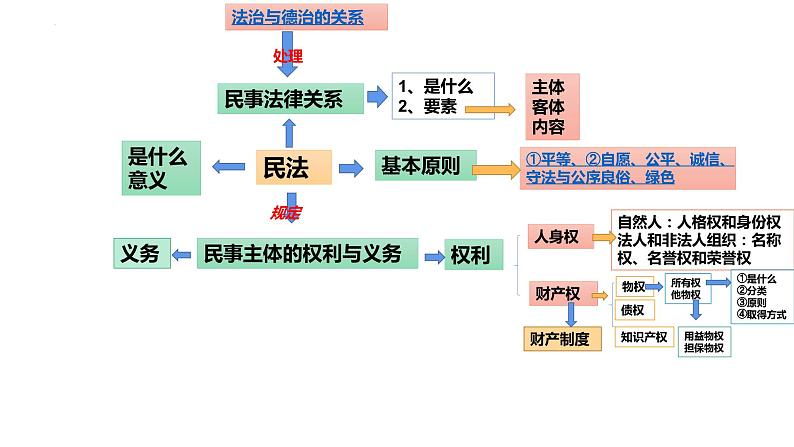 第二课 依法有效保护财产权 课件-2024届高考政治一轮复习统编版选择性必修二法律与生活02