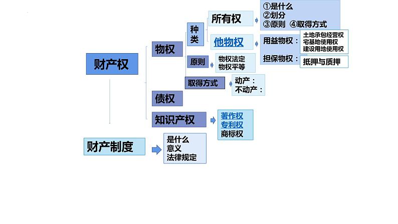 第二课 依法有效保护财产权 课件-2024届高考政治一轮复习统编版选择性必修二法律与生活03