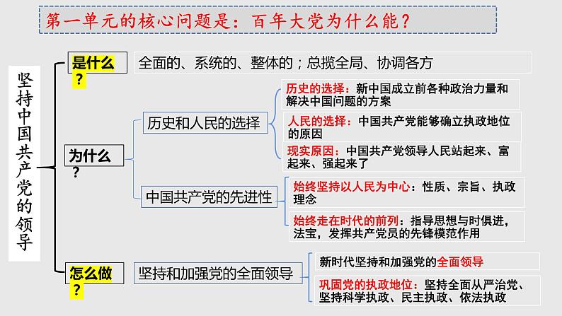 第二课 中国共产党的先进性 课件-2024届高考政治一轮复习统编版必修三政治与法治第4页