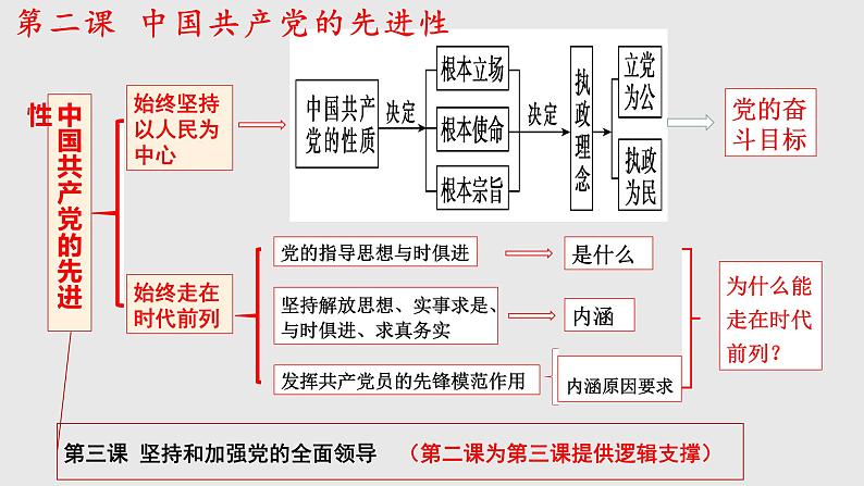 第二课 中国共产党的先进性 课件-2024届高考政治一轮复习统编版必修三政治与法治第5页