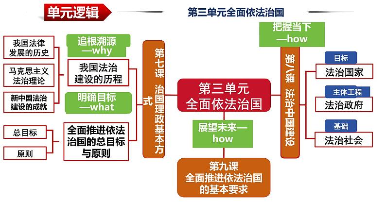 第九课  全面推进依法治国的基本要求课件-2024届高三政治一轮复习统编版必修三政治与法治第1页