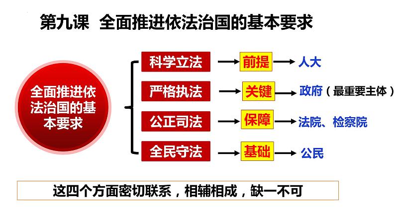 第九课  全面推进依法治国的基本要求课件-2024届高三政治一轮复习统编版必修三政治与法治第2页