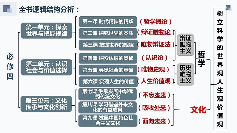 第九课 发展中国特色社会主义文化 课件-2024届高考政治一轮复习统编版必修四哲学与文化02