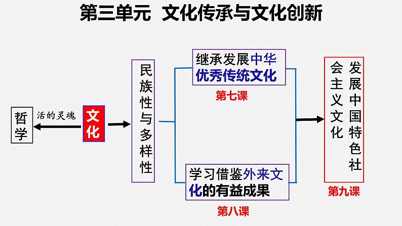 第九课 发展中国特色社会主义文化 课件-2024届高考政治一轮复习统编版必修四哲学与文化03