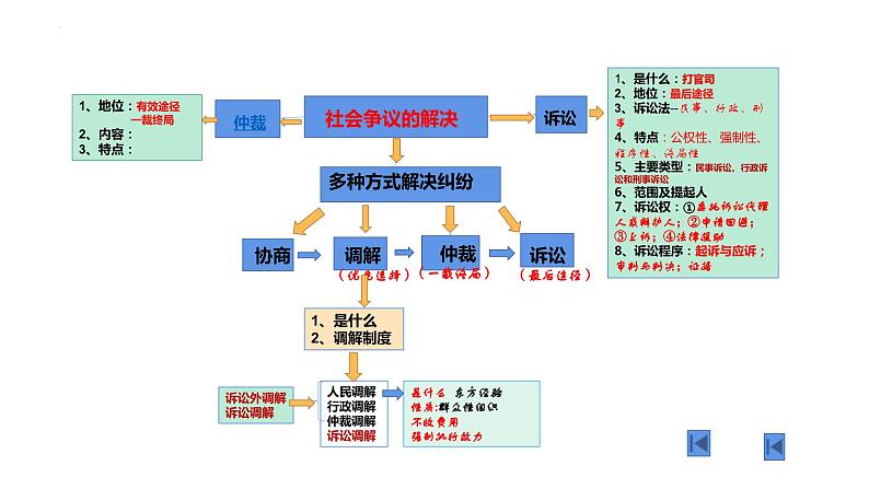 第九课 纠纷的多元解决方式 课件-2024届高考政治一轮复习统编版选择性必修二法律与生活03