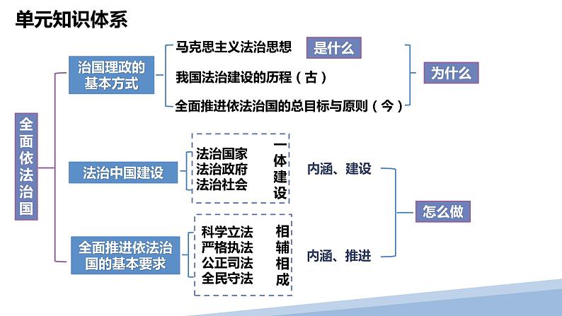 第七课 治国理政的基本方式 课件-2024届高考政治一轮复习统编版必修三政治与法治第2页