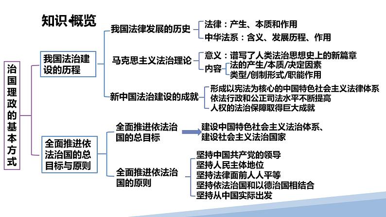 第七课 治国理政的基本方式 课件-2024届高考政治一轮复习统编版必修三政治与法治第7页