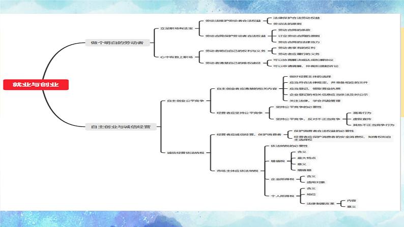 第三单元 就业与创业 课件-2024届高考政治一轮复习统编版选择性必修二法律与生活03