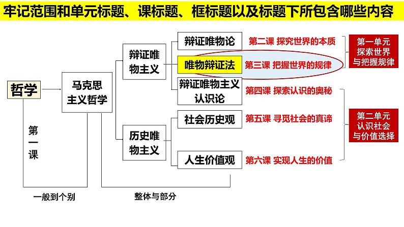 第三课 把握世界的规律 联系观和发展观 复习课件-2024届高考政治一轮复习统编版必修四哲学与文化第1页