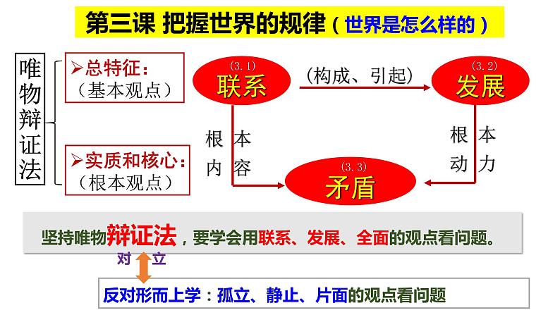 第三课 把握世界的规律 联系观和发展观 复习课件-2024届高考政治一轮复习统编版必修四哲学与文化第2页