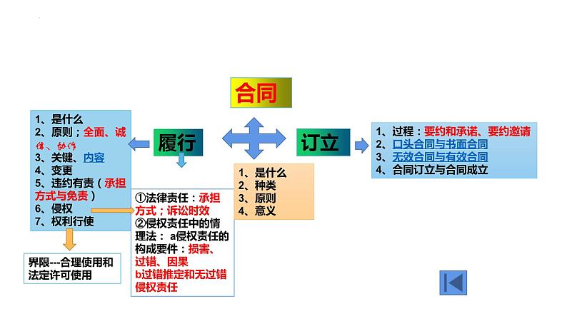 第三课 订约履约 诚信为本 课件-2024届高考政治一轮复习统编版选择性必修二法律与生活第3页