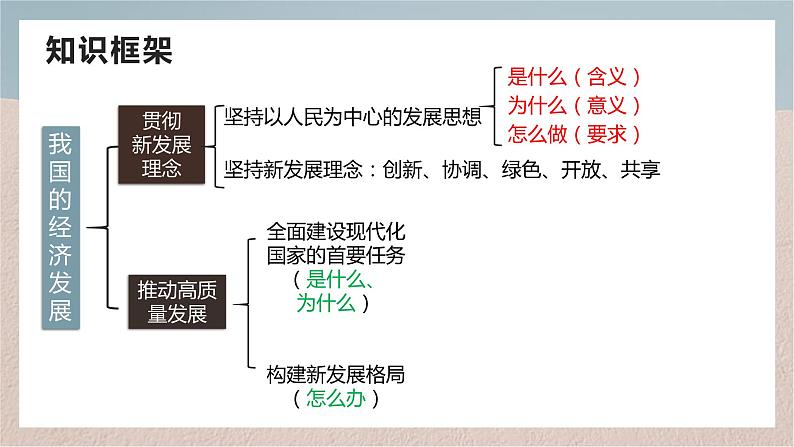 第三课 我国的经济发展 课件-2024届高考政治一轮复习统编版必修二经济与社会04