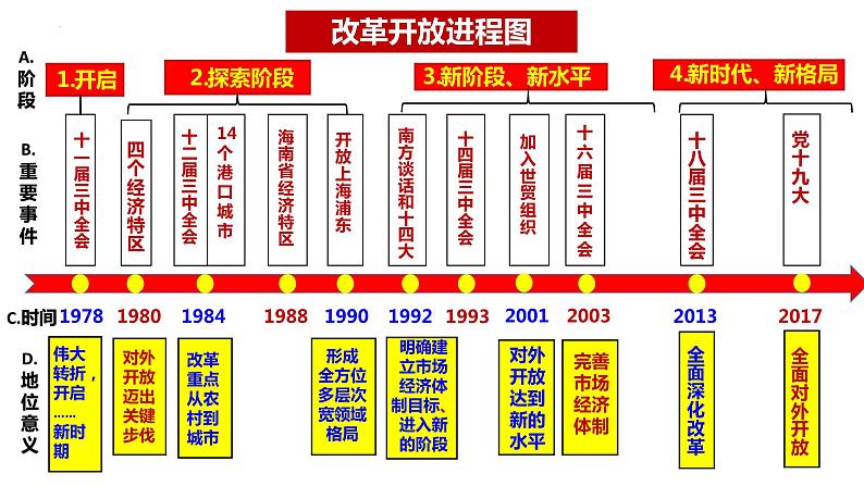 第三课 只有中国特色社会主义才能发展中国 课件-2024届高考政治一轮复习统编版必修一中国特色社会主义第5页