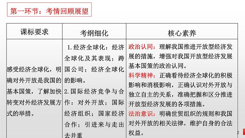 第十一课 经济全球化与对外开放 课件-2024届高考政治一轮复习人教版必修一经济生活第2页