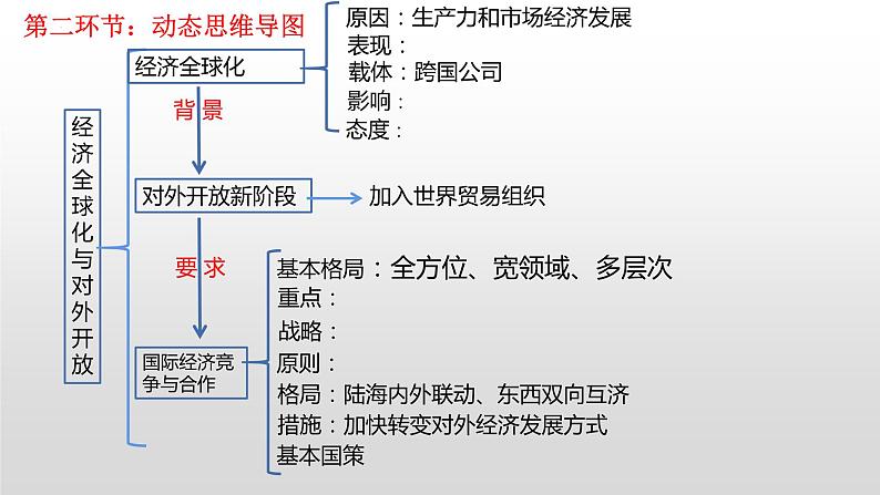 第十一课 经济全球化与对外开放 课件-2024届高考政治一轮复习人教版必修一经济生活第4页