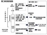 第四课 人民民主专政的社会主义国家 课件-2024届高考政治一轮复习统编版必修三政治与法治 -