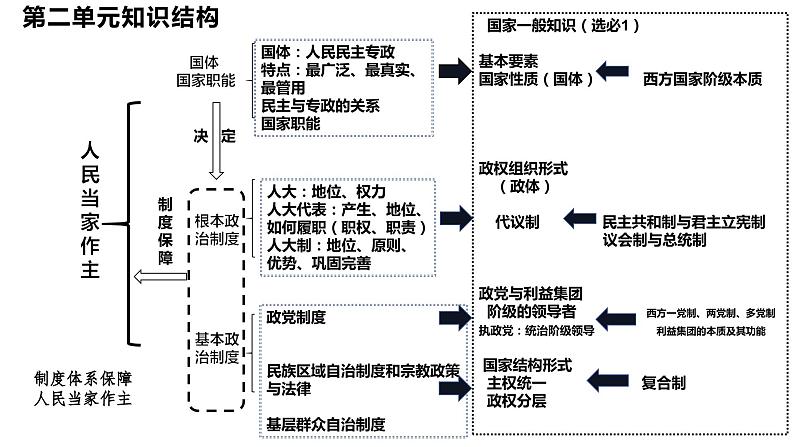 第四课 人民民主专政的社会主义国家 课件-2024届高考政治一轮复习统编版必修三政治与法治 -第3页