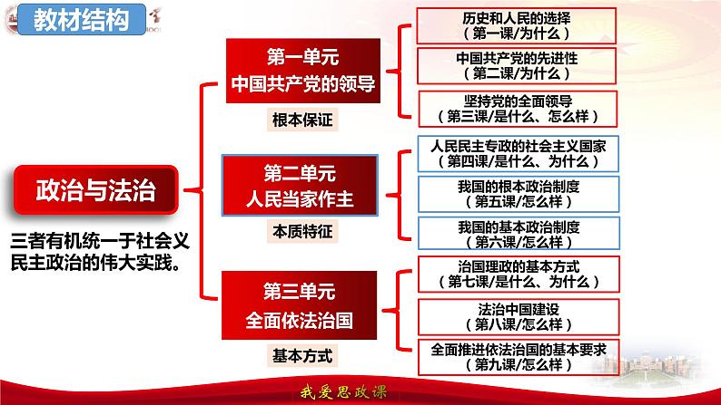 第五课 我国的根本政治制度 课件--2024届高三政治一轮复习统编版必修三政治与法治03