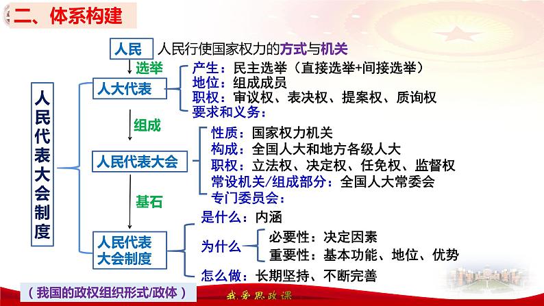 第五课 我国的根本政治制度 课件--2024届高三政治一轮复习统编版必修三政治与法治07