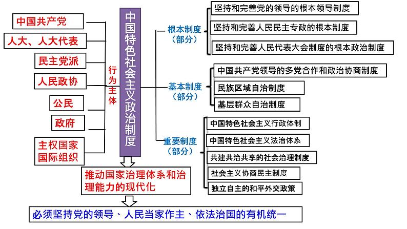 第一单元 中国共产党的领导 课件-2024届高考政治一轮复习统编版必修三政治与法治第5页