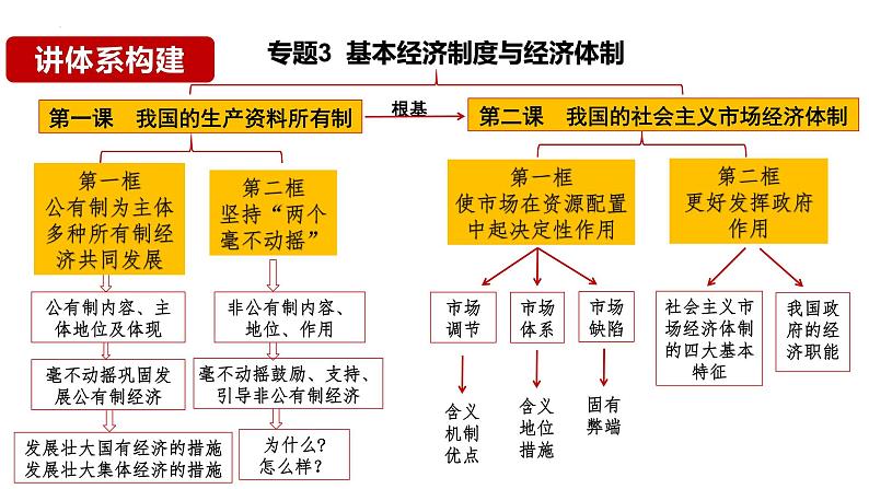 第一课 我国的生产资料所有制 课件-2024届高考政治一轮复习统编版必修二经济与社会01