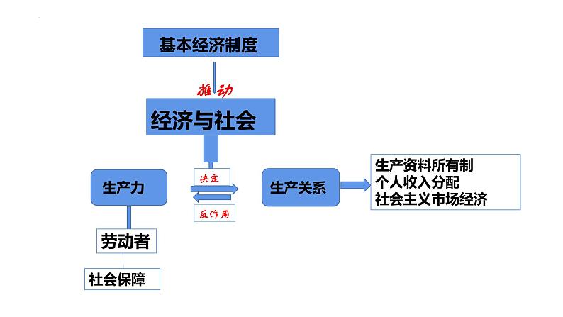 第一课 我国的生产资料所有制 课件-2024届高考政治一轮复习统编版必修二经济与社会02