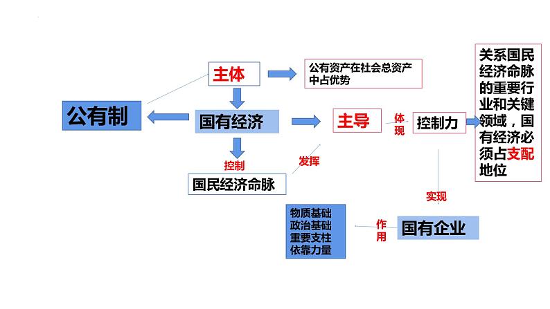 第一课 我国的生产资料所有制 课件-2024届高考政治一轮复习统编版必修二经济与社会06