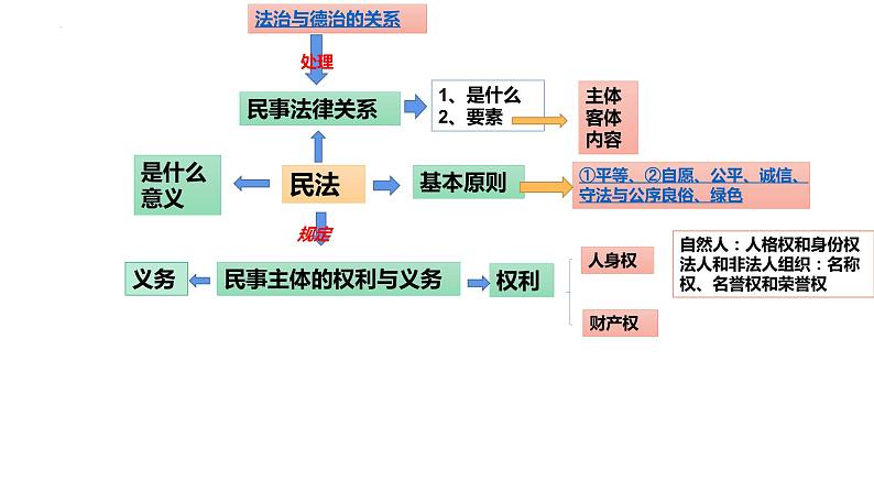 第一课 在生活中学民法用民法 课件-2024届高考政治一轮复习统编版选择性必修二法律与生活第3页