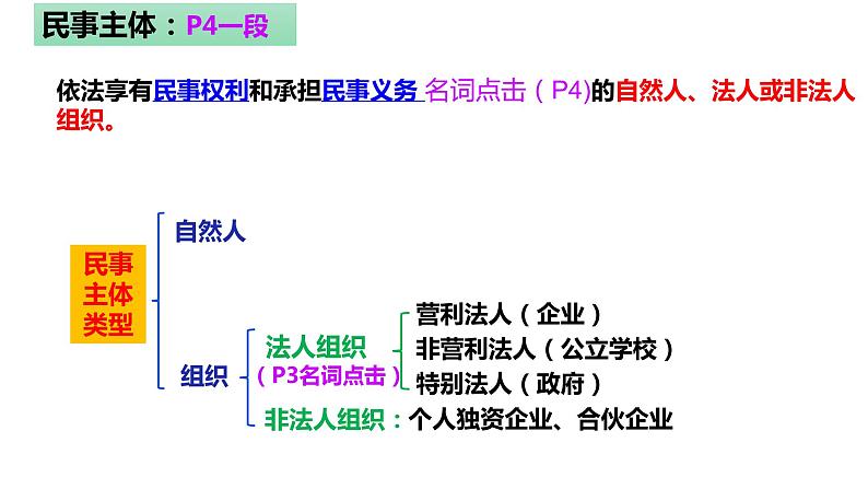 第一课 在生活中学民法用民法 课件-2024届高考政治一轮复习统编版选择性必修二法律与生活第4页