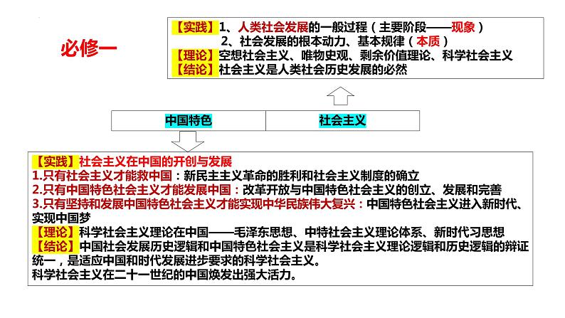 高中政治大单元大概念教学课件-2024届高考政治二轮复习统编版第2页