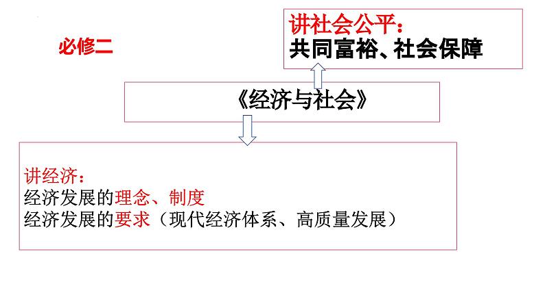 高中政治大单元大概念教学课件-2024届高考政治二轮复习统编版第6页