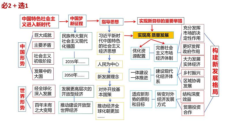 高中政治大单元大概念教学课件-2024届高考政治二轮复习统编版第8页