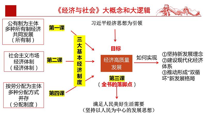 经济与社会、当代经济与政治中经济部分复习课件-2024届高考政治一轮复习统编版第3页