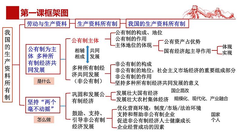 经济与社会、当代经济与政治中经济部分复习课件-2024届高考政治一轮复习统编版第4页