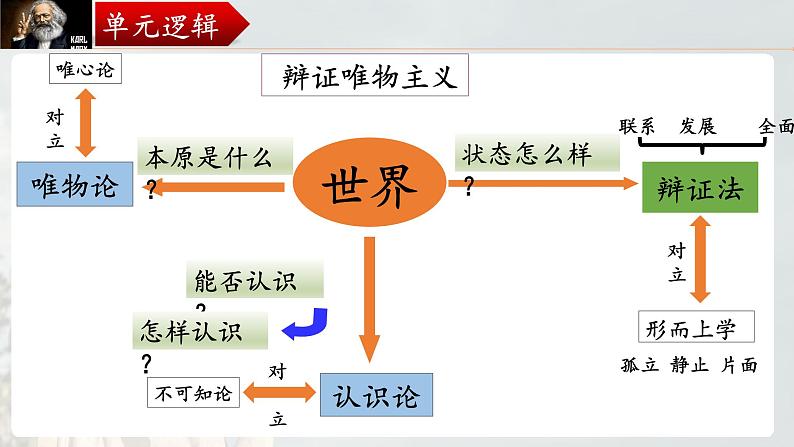 3.1 世界是普遍联系的 课件-2024届高考政治一轮复习统编版必修四哲学与文化04