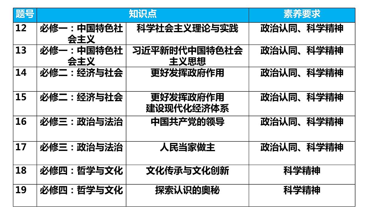 2023年高考政治新课标卷分析及一模考试总结反思课件第4页