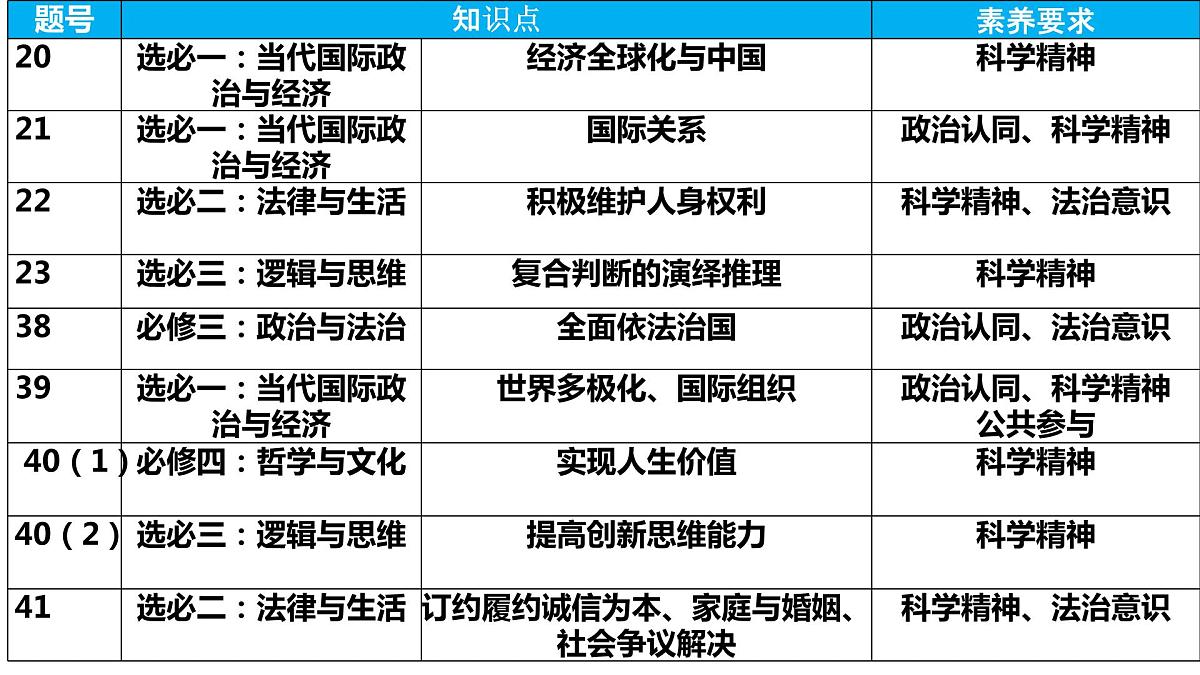 2023年高考政治新课标卷分析及一模考试总结反思课件第5页