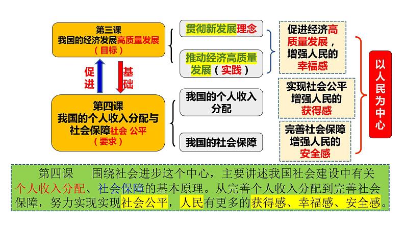 第4课 我国的个人收入分配与社会保障 课件-2024届高考政治一轮复习统编版必修二经济与社会01