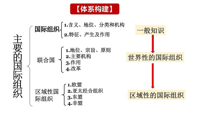 第八课 主要的国际组织 课件-2024届高考政治一轮复习统编版选择性必修一当代国际政治与经济高三一轮复习选必一 第8课 主要的国际组织 课件04