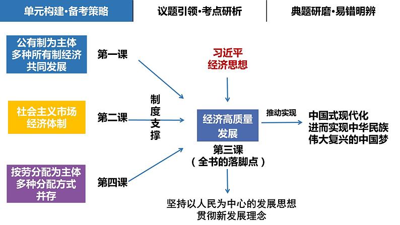 第二课 我国的社会主义市场经济体制 课件-2024届高考政治一轮复习统编版必修2 经济与社会 -02