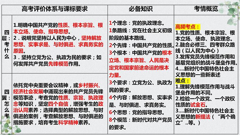 第二课 中国共产党的先进性课件-2024届高考政治一轮复习统编版必修三政治与法治02