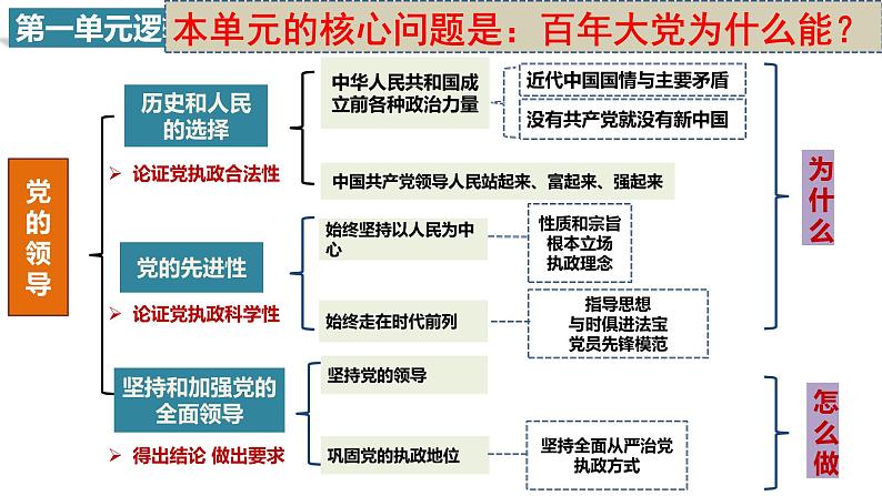 第二课 中国共产党的先进性课件-2024届高考政治一轮复习统编版必修三政治与法治03